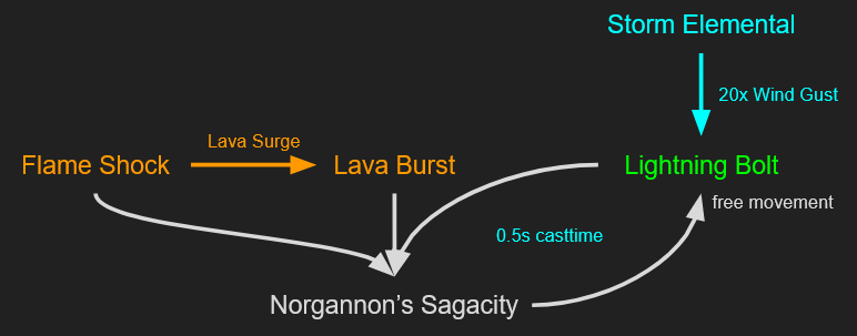 MACHINE GUN Synergy Flowchart