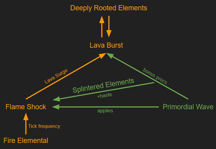 Hot Burps Synergy Flowchart