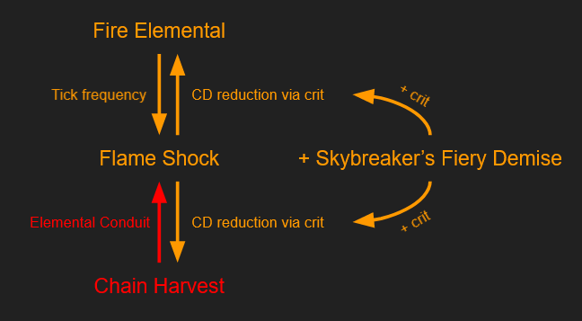 Ticking Hotness Synergy Flowchart