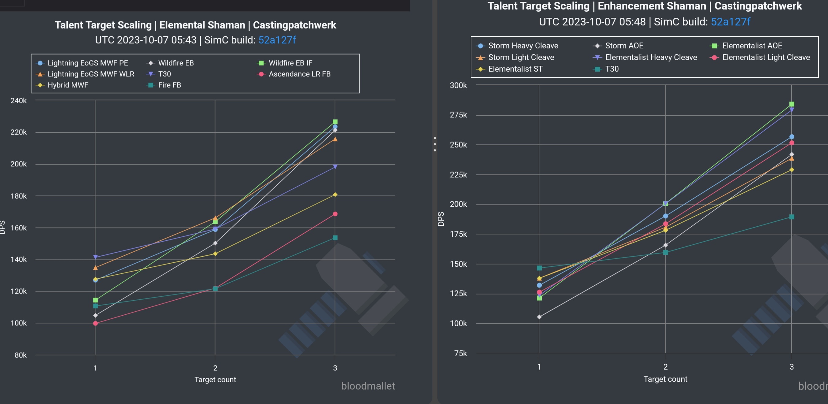 1-3 targets damage Ele vs Enh